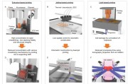 生物3D打印在组织器官构造和体外组织模型开发的进展