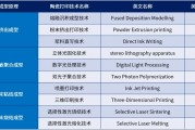 陶瓷3D打印技术特点及PEP与DLP的差异