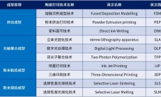 陶瓷3D打印技术特点及PEP与DLP的差异