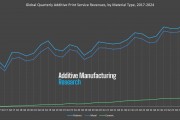 2024 年第三季度 3D打印市场达到 34.7 亿美元，同比增长 9%