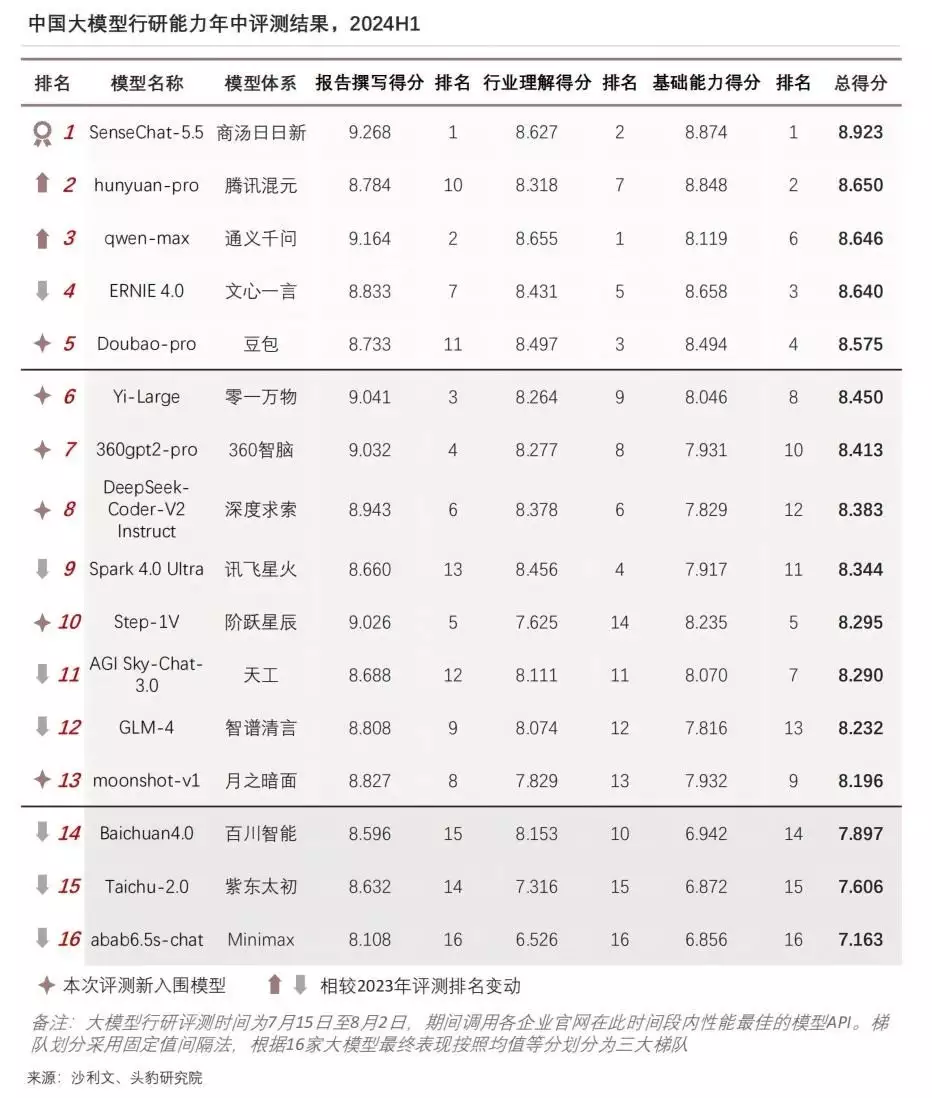 多位资深分析师实测16家大模型：用AI写研报，还是商汤日日新最好用！《西游记》惊天秘闻！三分钟天价演出，马兰如何颠覆经典？（不看后悔）