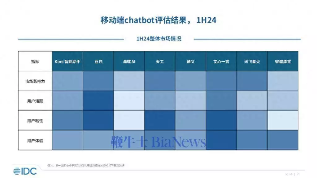 IDC首发移动端AI大模型应用报告：文心一言、抖音豆包等表现较优殷桃带不红她，徐峥带不红她，今40岁演完《前途无量》终于红了（学到了）